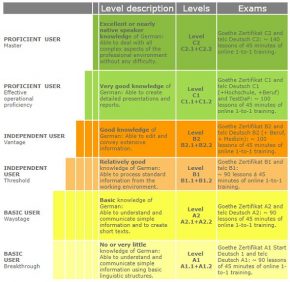 Language Levels And Certificates | German Super Intensive